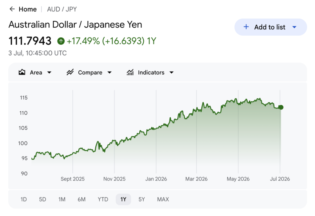 Google Finance one-year AUD to JPY chart showing 1 Australian dollar up 17.49% to 111.79 yen by July 2026