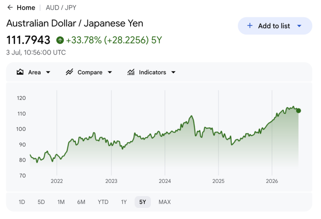 Google Finance five-year AUD to JPY chart showing the Australian dollar up 33.78% from about 84 to 111.79 yen