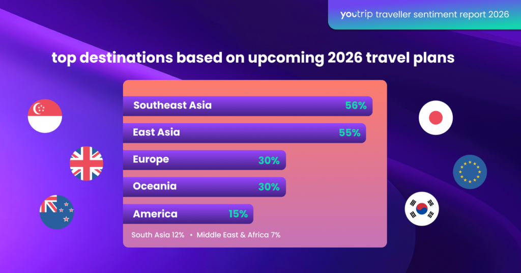youtrip travel survey 2026 australia