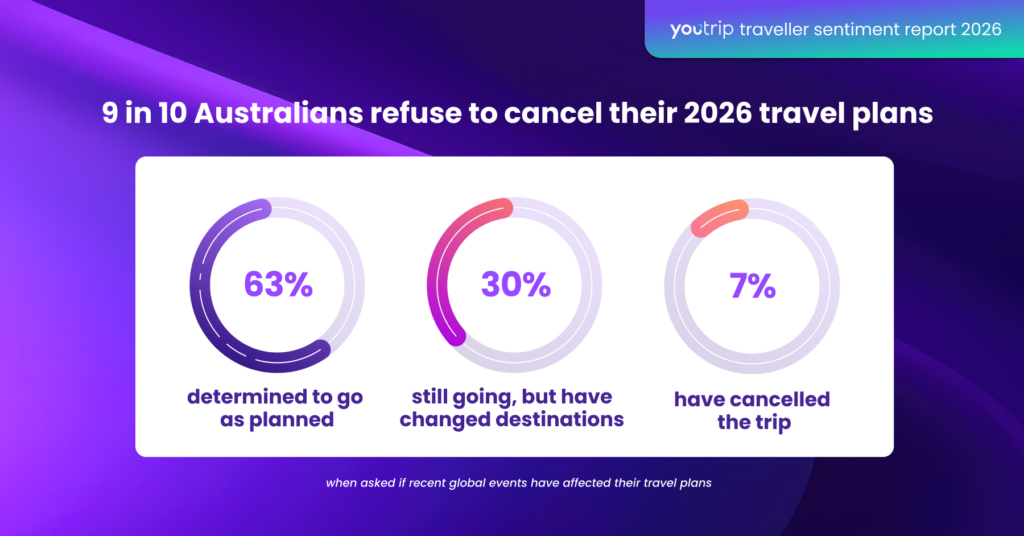 youtrip travel survey 2026 australia