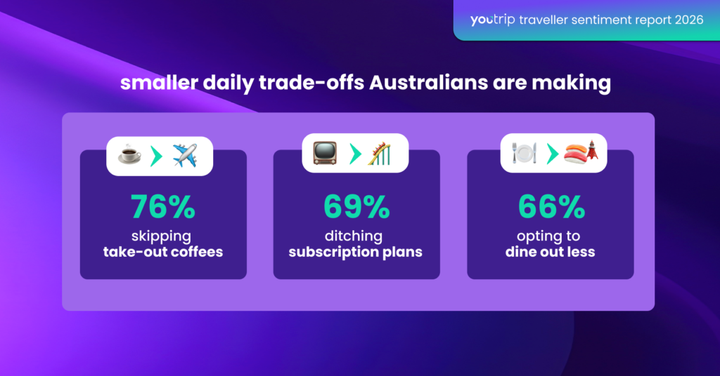 youtrip travel survey 2026 australia