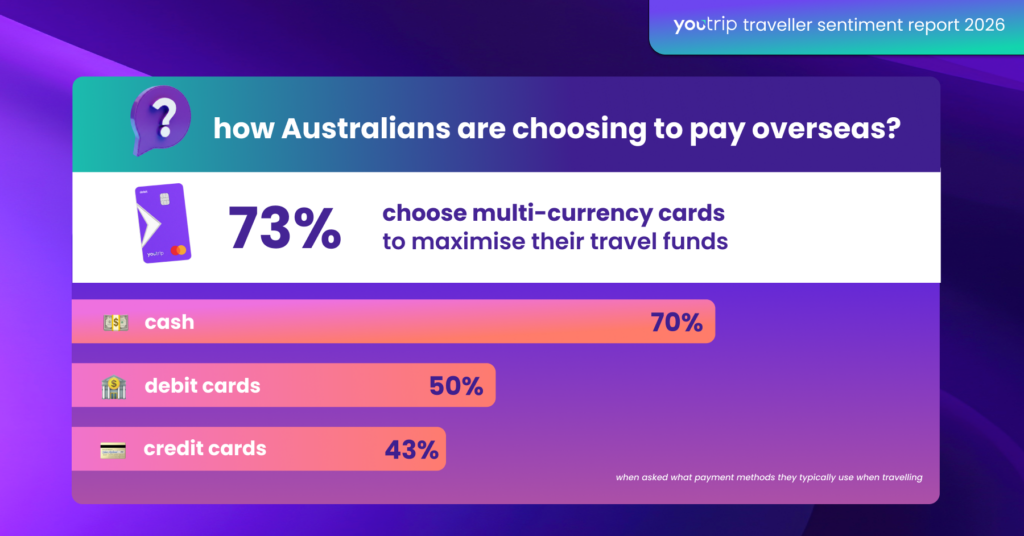 youtrip travel survey 2026 australia
