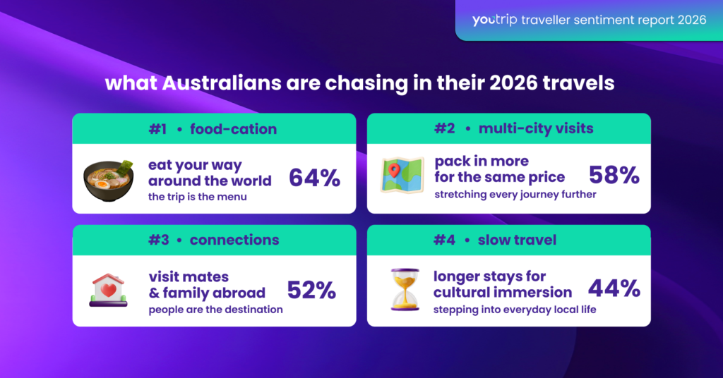 youtrip travel survey 2026 australia