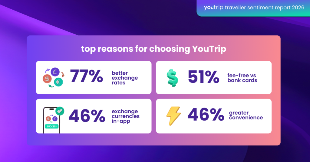 youtrip travel survey 2026 australia