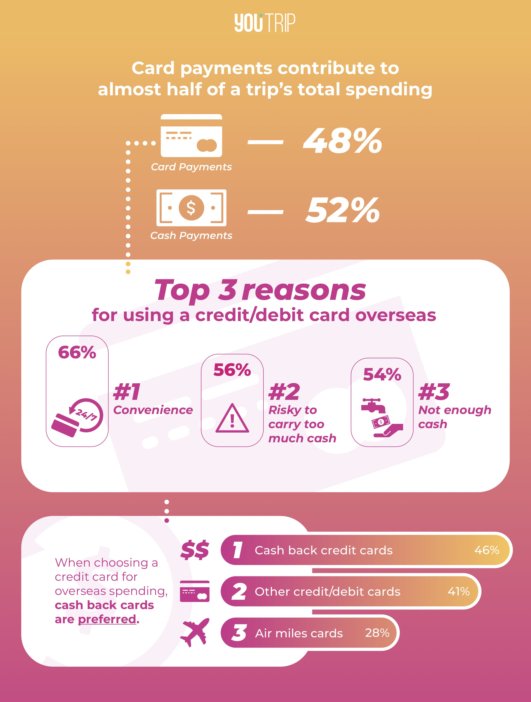 YouTrip Overseas Spending Survey 2018 Cash vs Card Preferences