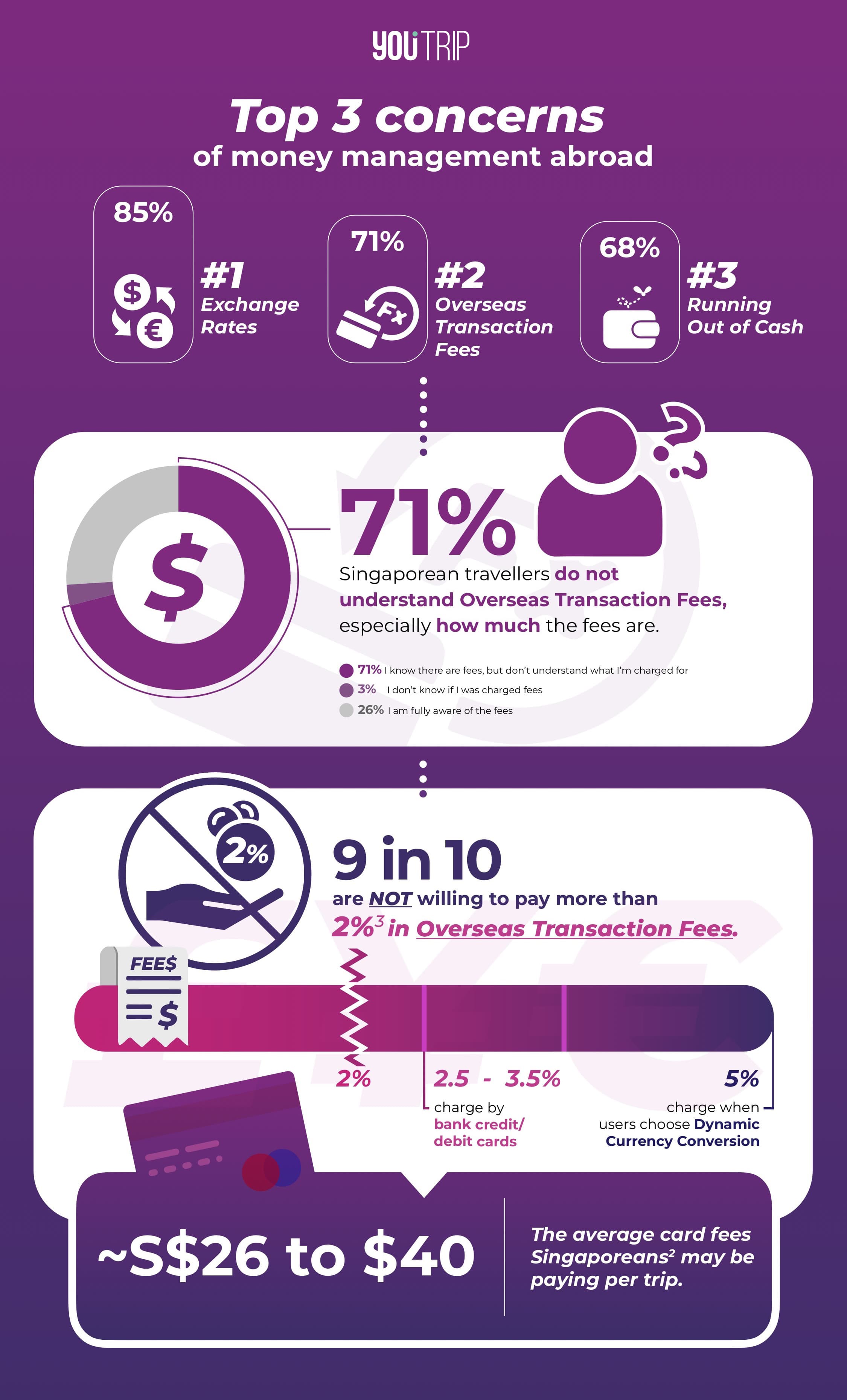 YouTrip Overseas Spending Survey 2018 Top 3 Money Management Abroad