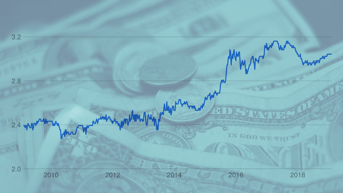 Fluctuating Exchange Rates FX