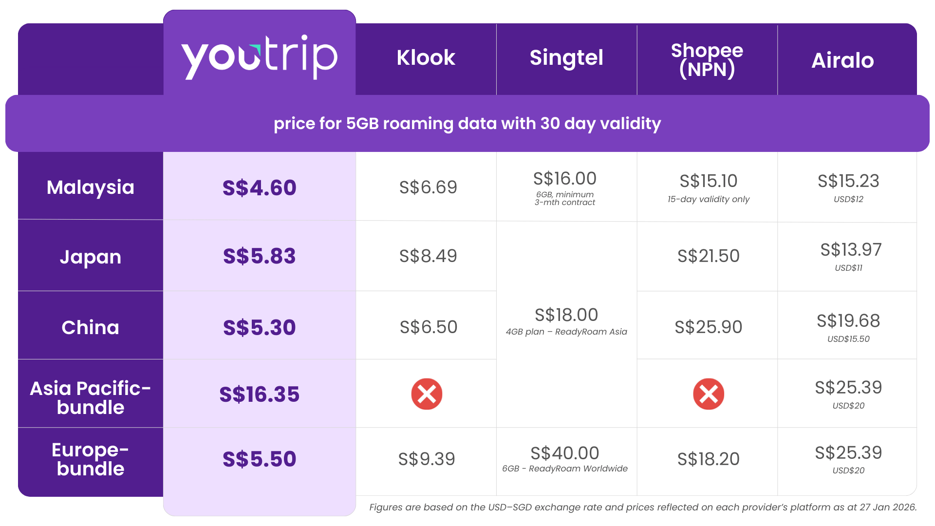 Introducing YouTrip’s eSIM: Roam in 140+ Countries From Just S$1!