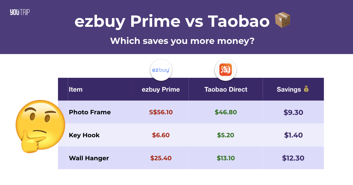 ezbuy Prime vs Taobao Which is Cheaper? Blog YouTrip Singapore