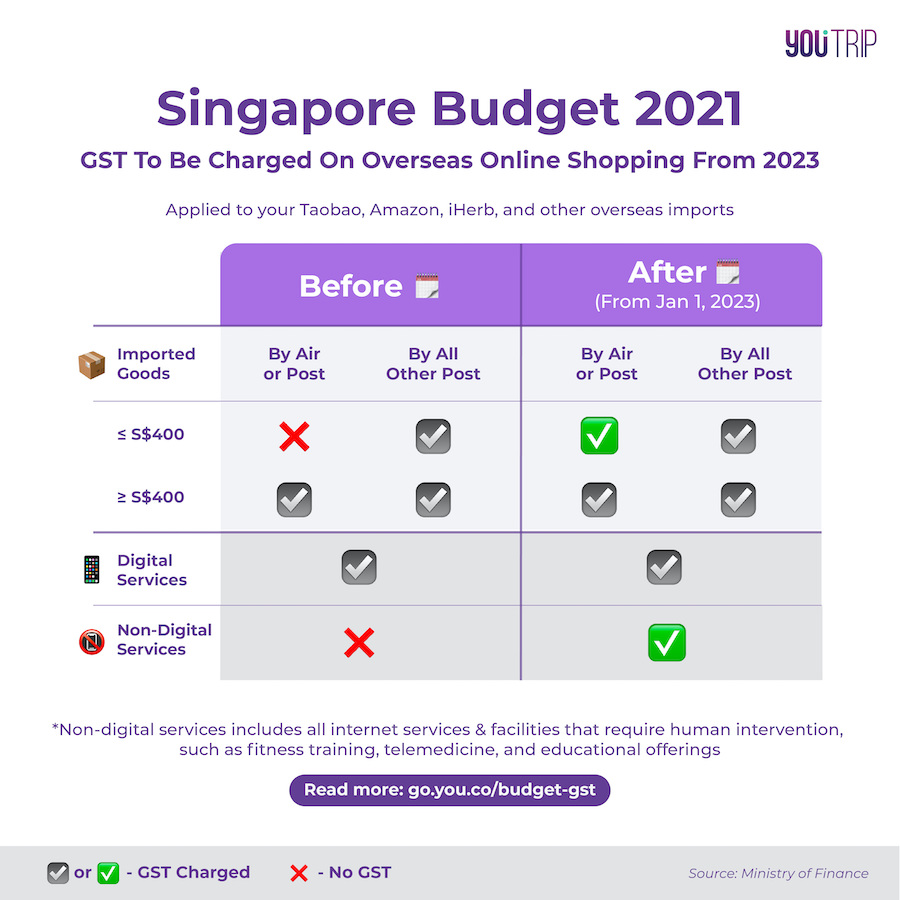 Budget 2021: GST will be charged on all overseas online shopping from Jan 2023.