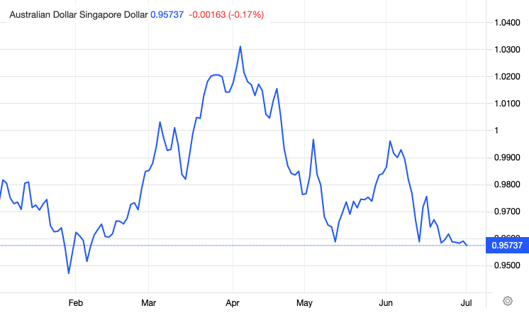 How To Capitalise On The Australian Dollar Right Now