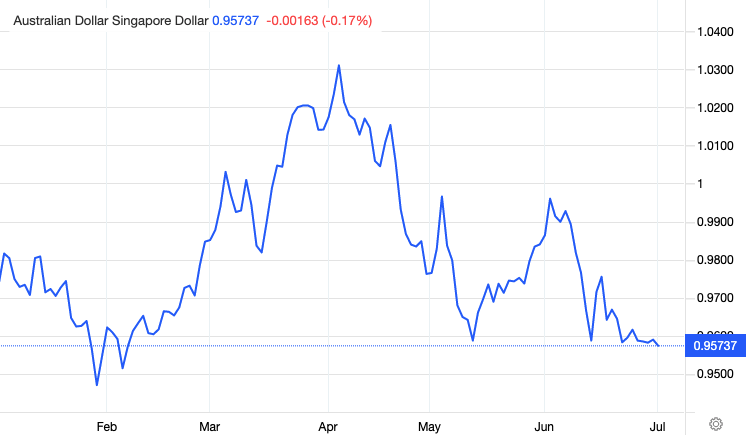 How To Capitalise On The Australian Dollar Right Now
