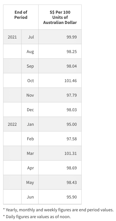 How To Capitalise On The Australian Dollar Right Now
