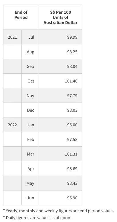 How To Capitalise On The Australian Dollar Right Now
