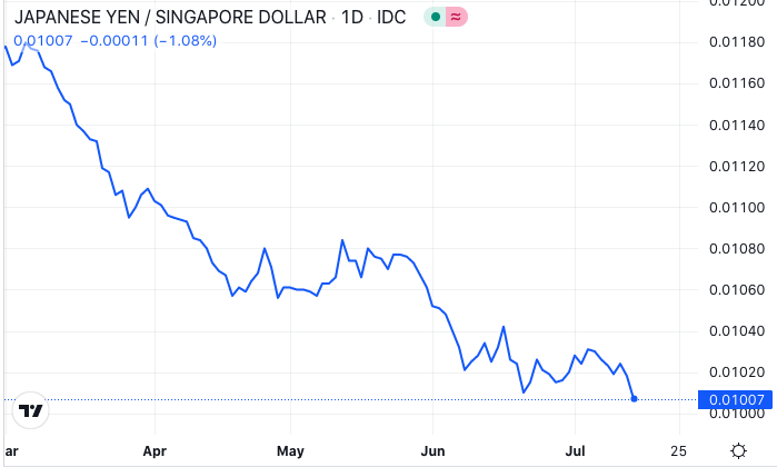 How To Capitalise On The Japanese Yen Right Now