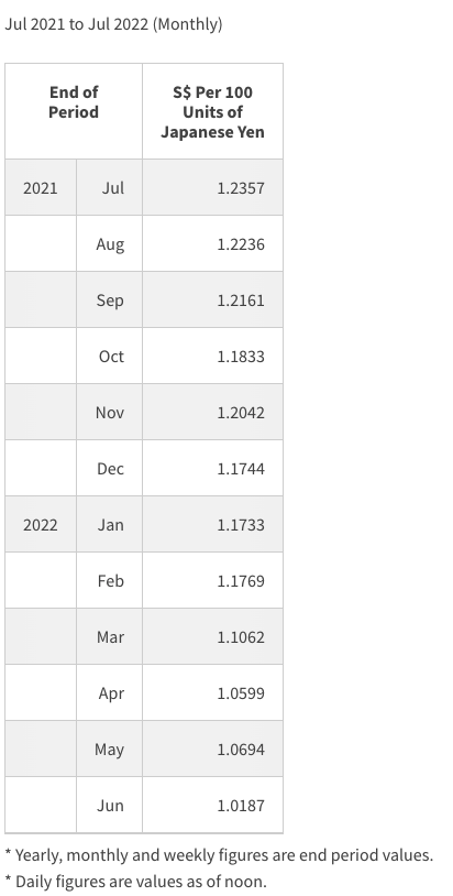 How To Capitalise On The Japanese Yen Right Now