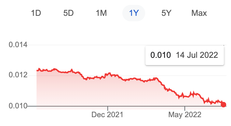How To Capitalise On The Japanese Yen Right Now