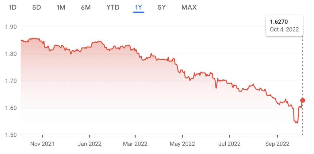 How To Capitalise On The GBP Right Now