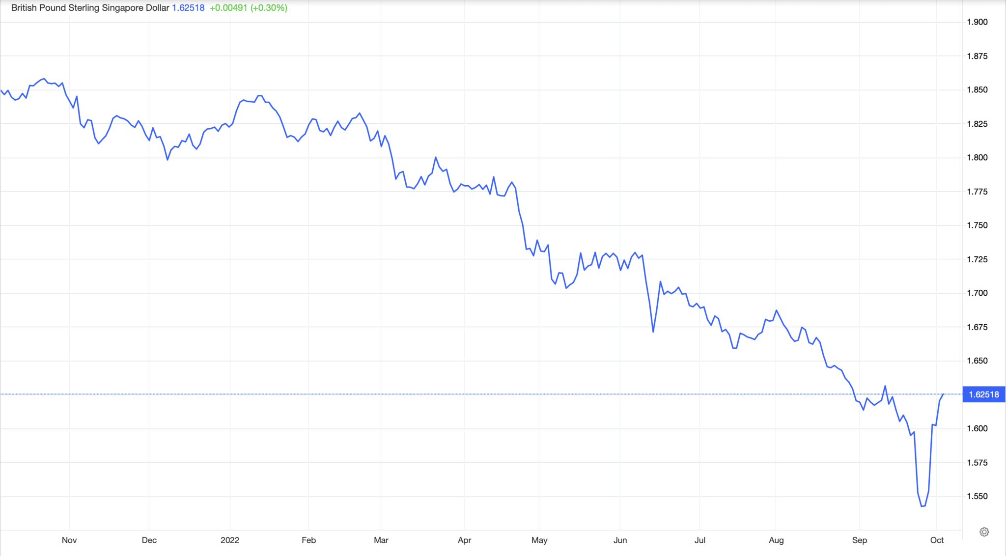 How To Capitalise On The GBP Right Now Blog YouTrip Singapore how-to-capitalise-on-the-gbp-right-now-blog-youtrip-singapore