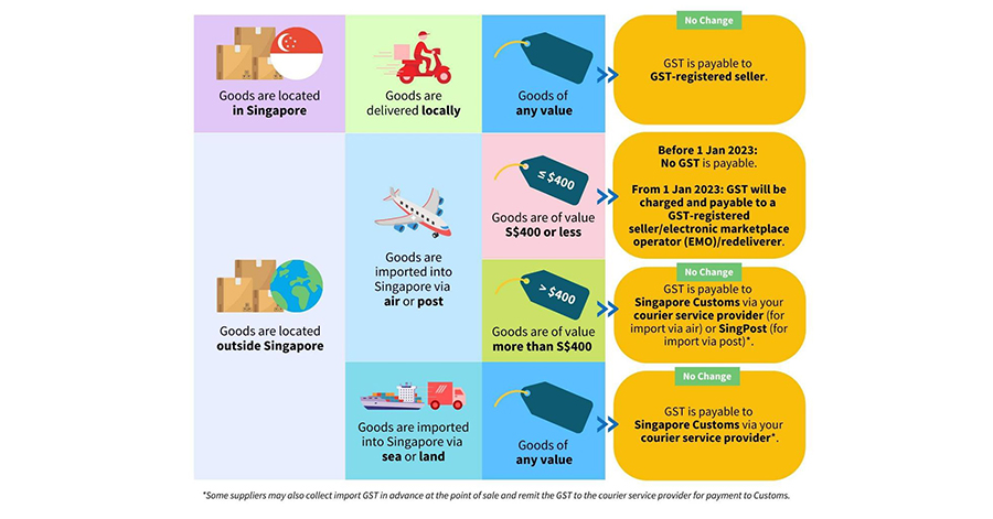 Get Your Big Ticket Items Before The GST Hike