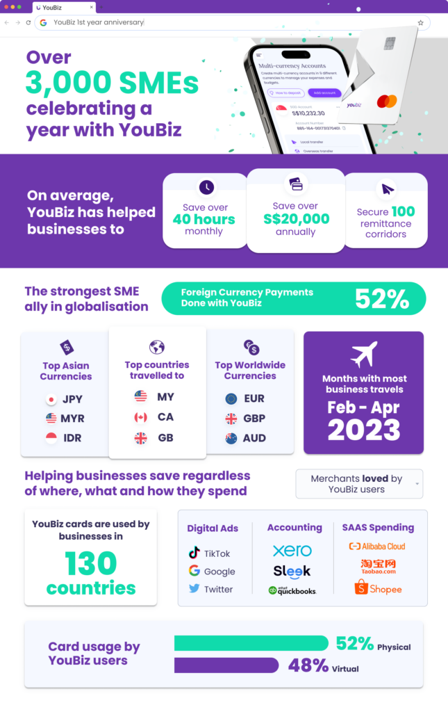 Celebrating YouBiz's First Anniversary