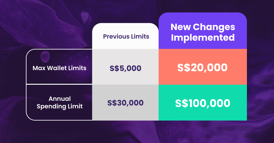 Your Wallet Limit, Unlocked: Spend Up To S$100k Annually With An Enhanced S$20k Wallet Limit