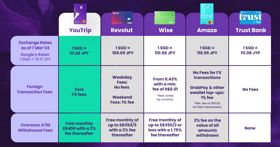 Best Multi-Currency Cards In Singapore (2025): A Full Comparison Guide