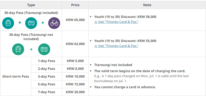Seoul Climate Card Guide: Transit Pass For Tourists 2024