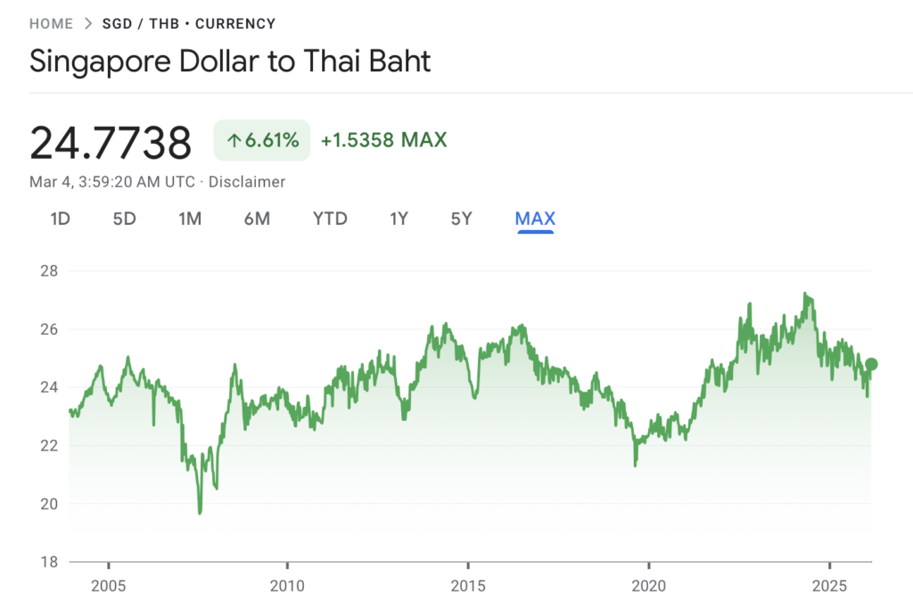 sgd to thb exchange rate max chart