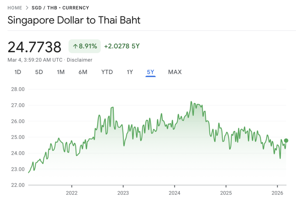 SGD to THB Guide: Best Exchange Rate, Forecast, Conversion Tips (2026)