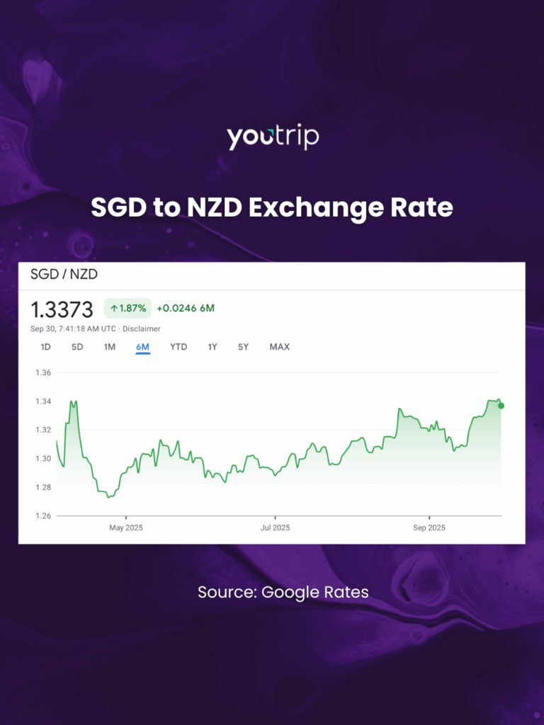 SGD to NZD Exchange Rate Today