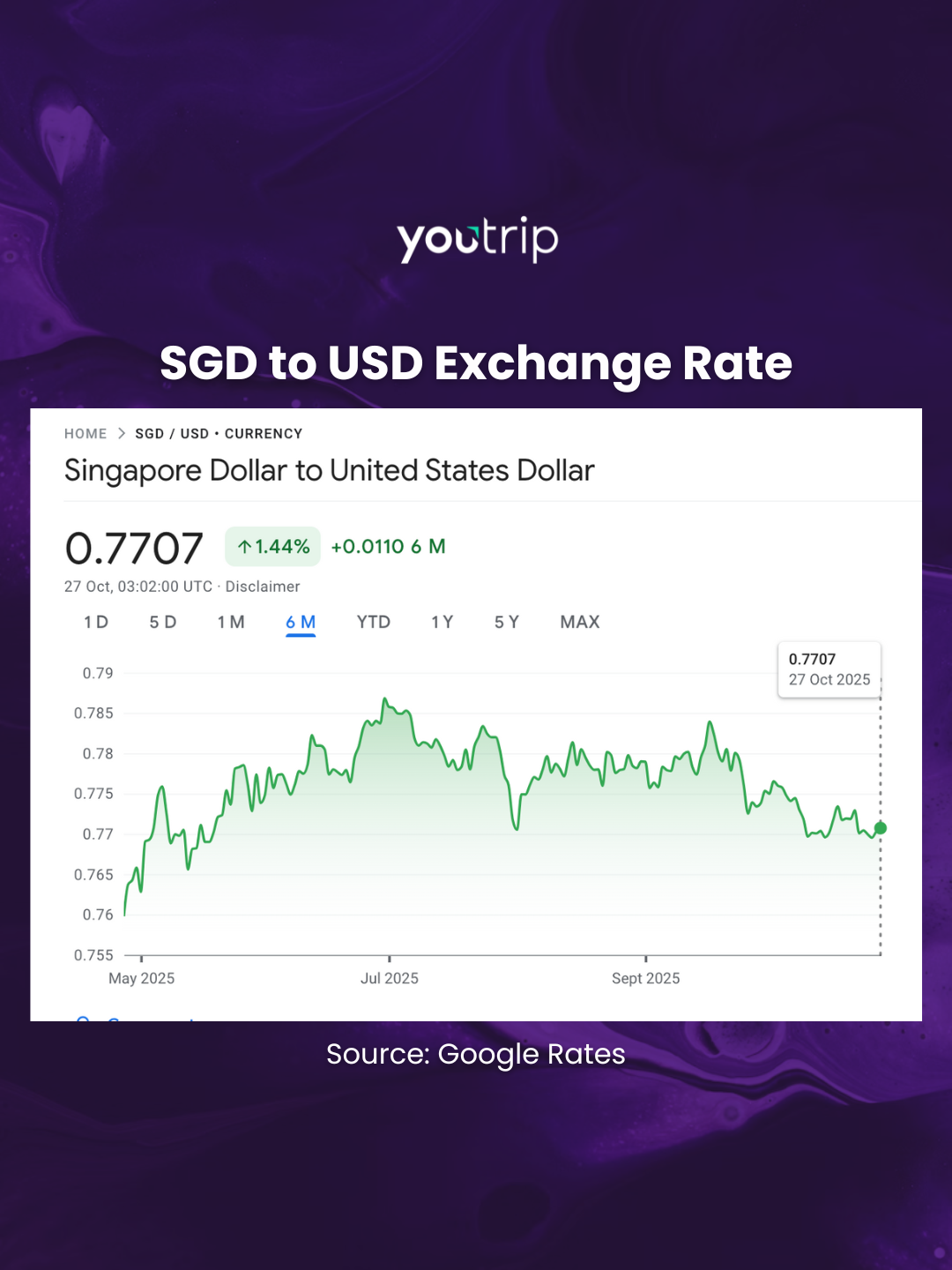 sgd to usd exchange rate today