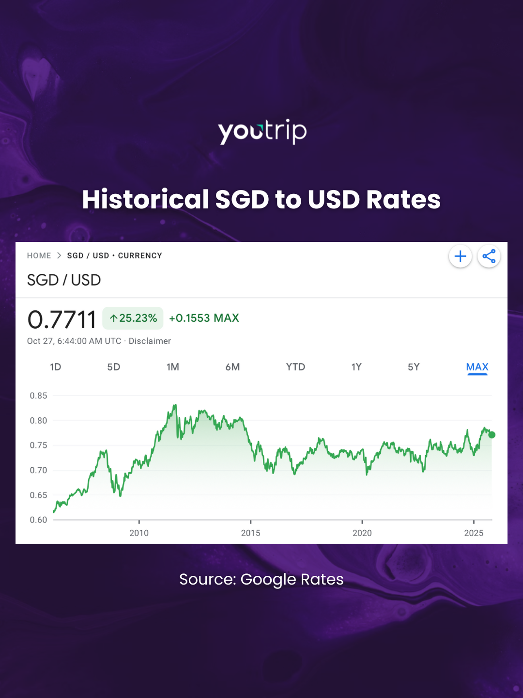 Historical 1 SGD to USD Rates