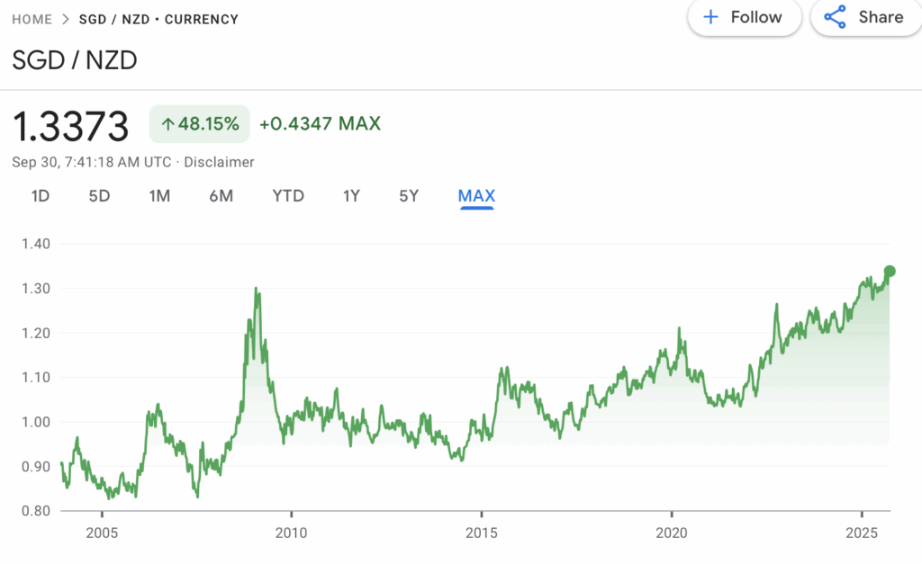 SGD to NZD Historical Chart & Trend