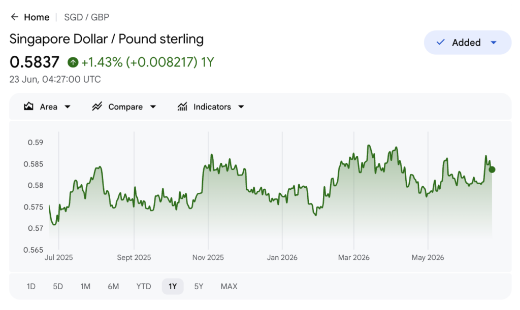 Google Finance chart of the SGD to GBP rate over one year, ending at 0.5837, up 1.43%