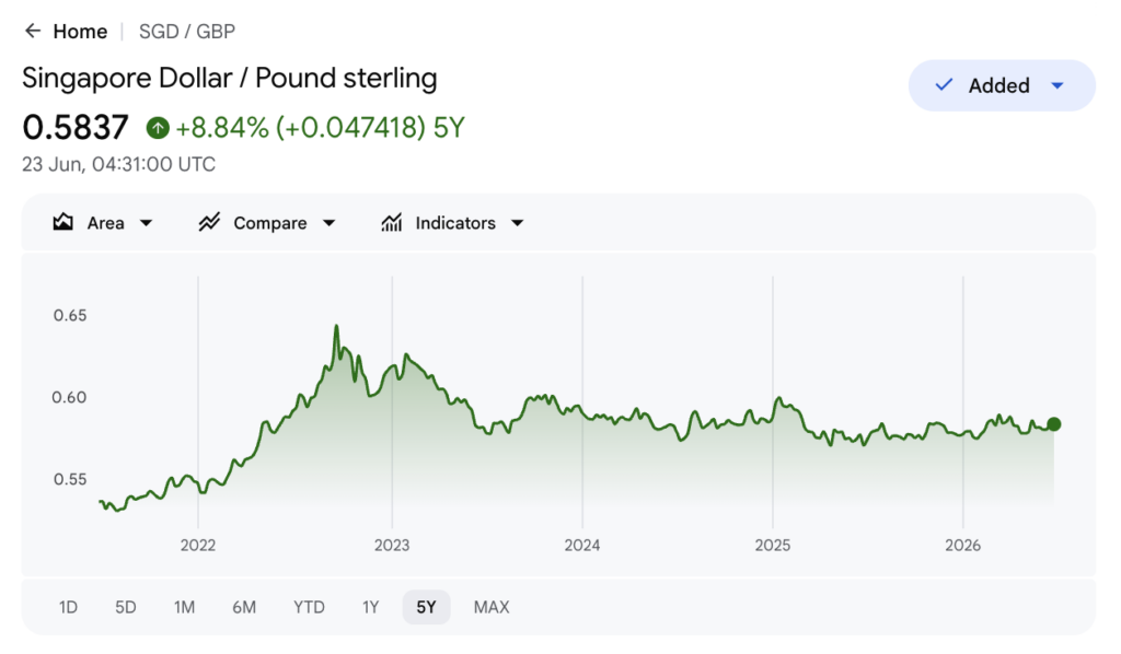 Google Finance chart of the SGD to GBP rate over five years, peaking near 0.65 in 2022 and ending at 0.5837, up 8.84%