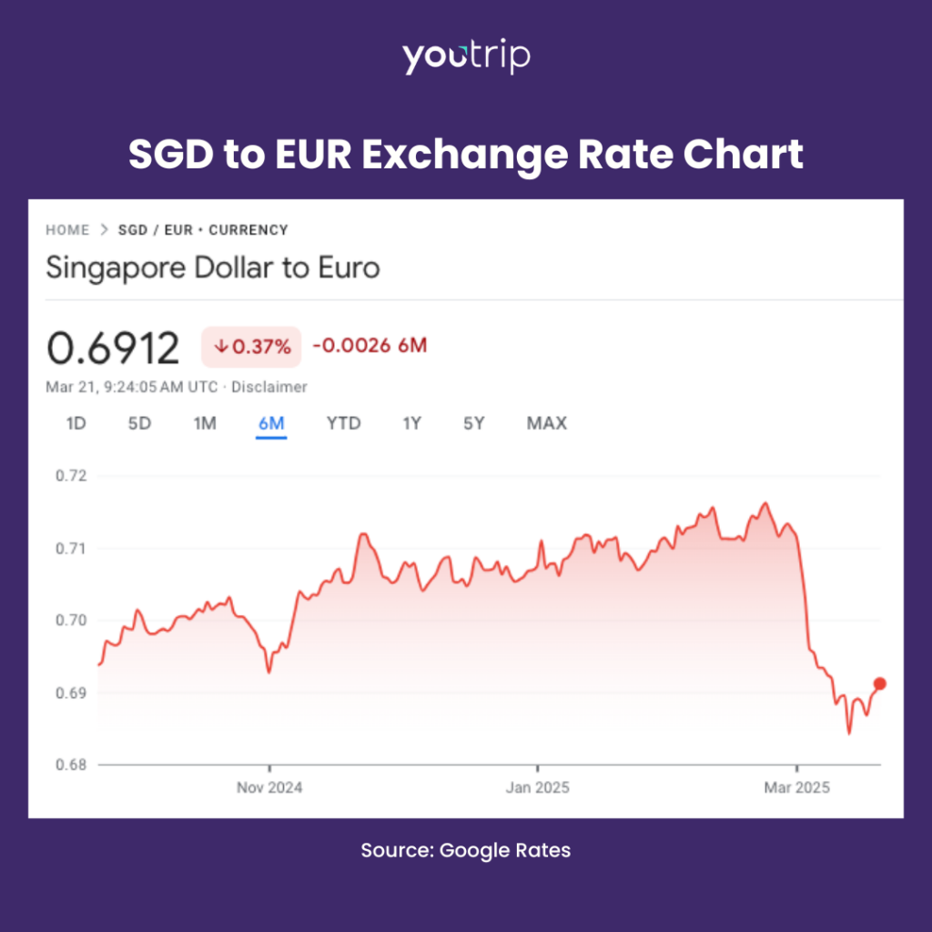 best sgd to eur rate euro