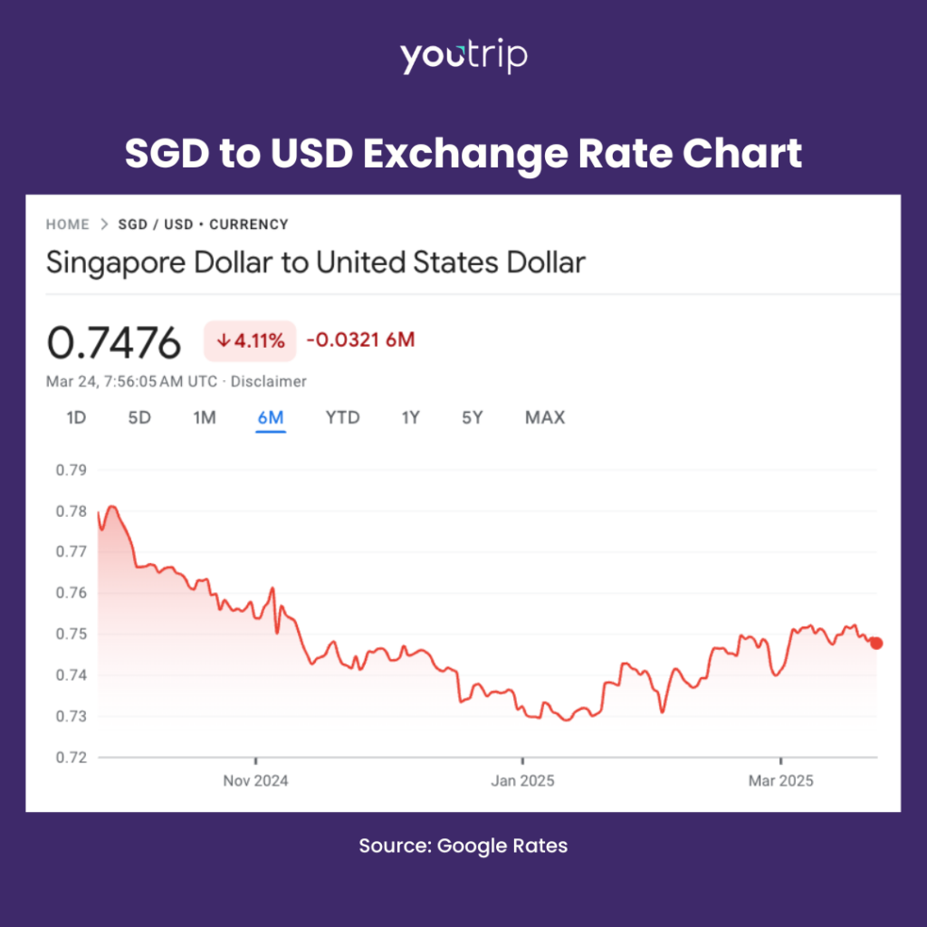 sgd to usd exchange rate singapore 2025