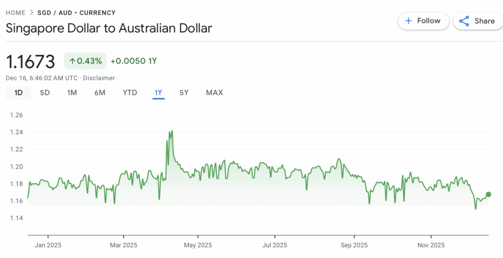SGD To AUD Exchange Rate today - 1 year view