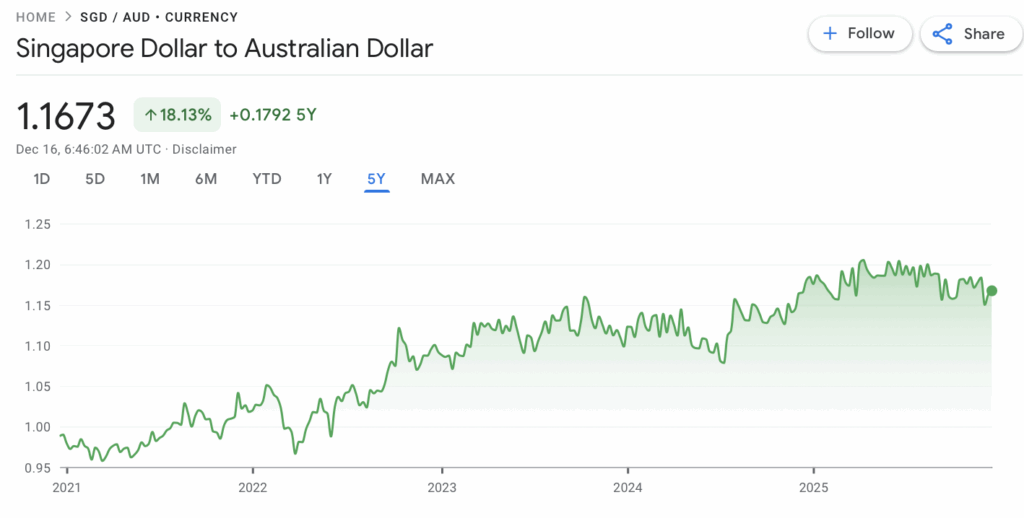 SGD To AUD Exchange Rate 5 year view