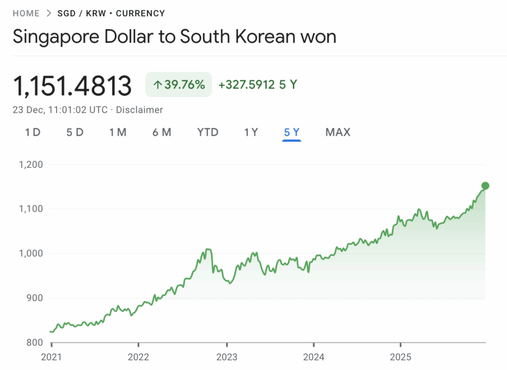 sgd to krw exchange rate 5 year chart