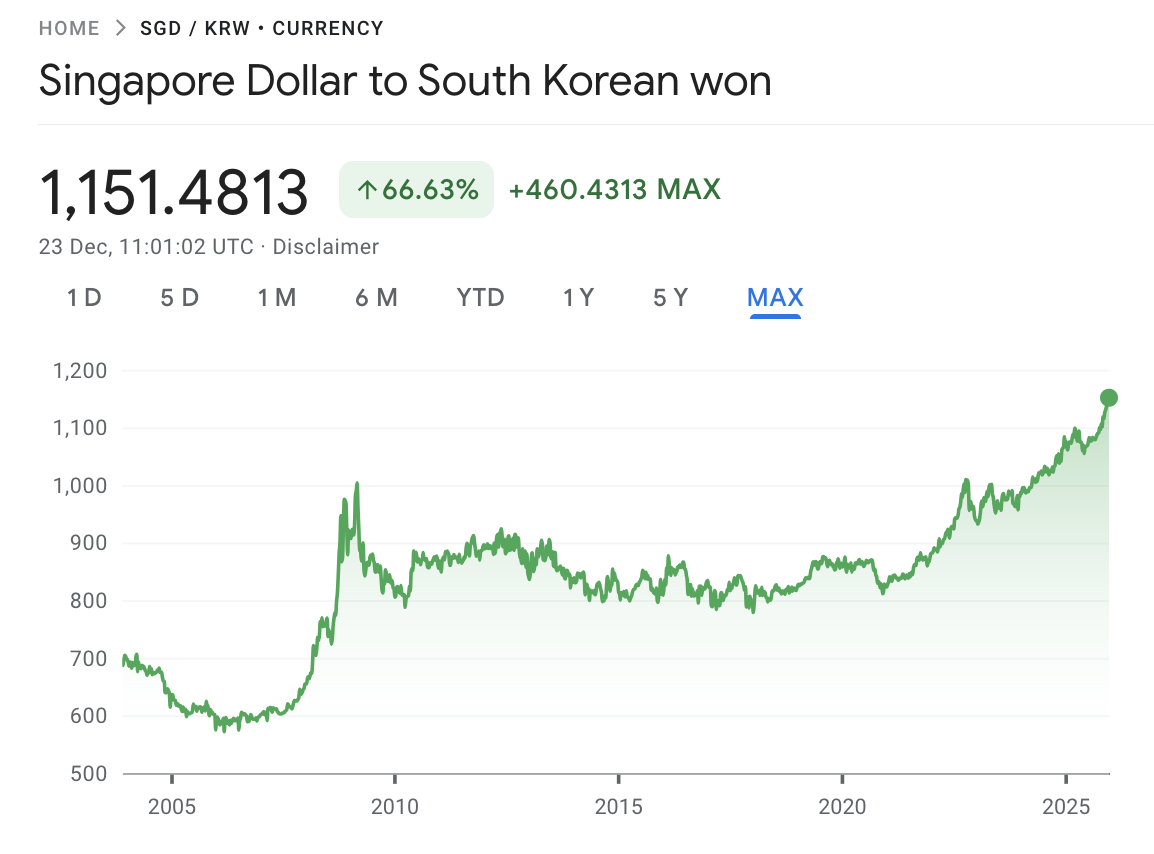 SGD To Korean Won Exchange Rate: Best Rates, Forecast, Conversion Tips —  Blog YouTrip Singapore