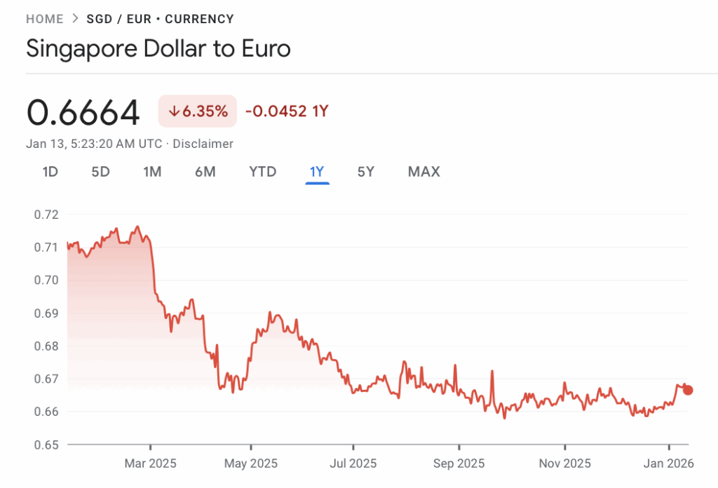 Current SGD to EUR rate