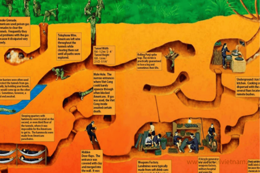 Illustrated cross-section diagram of the Cu Chi Tunnels' underground network