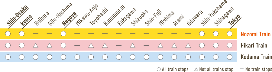 Types of Shinkansen Trains on the Tokyo to Osaka Route