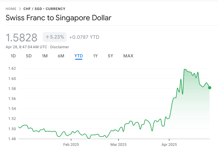 sgd to chf rate singapore switzerland