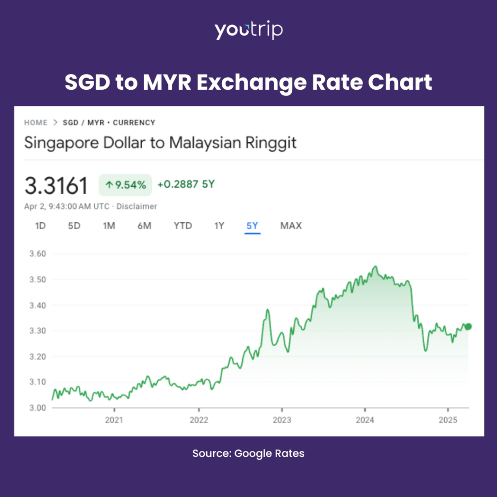 sgd to myr exchange rate singapore malaysia
