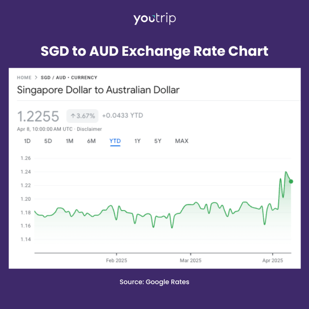 sgd to aud exchange rate 2025