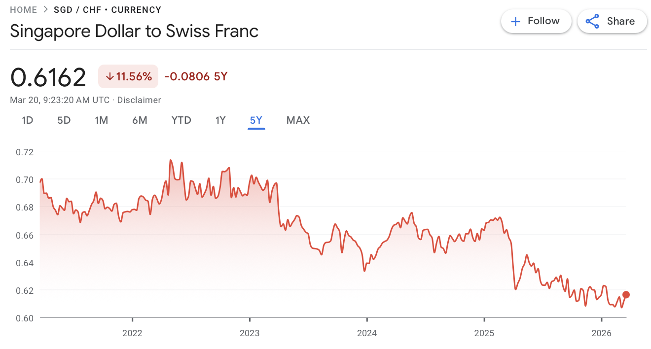 SGD To CHF Exchange Rate Guide (2026): Best Ways to Convert Singapore Dollar to Swiss Franc