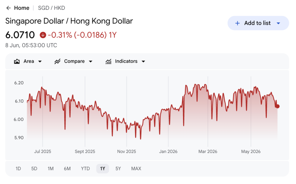 SGD to HKD 1-year chart showing the rate holding between 5.90 and 6.20 and ending near 6.07 as of 8 June 2026